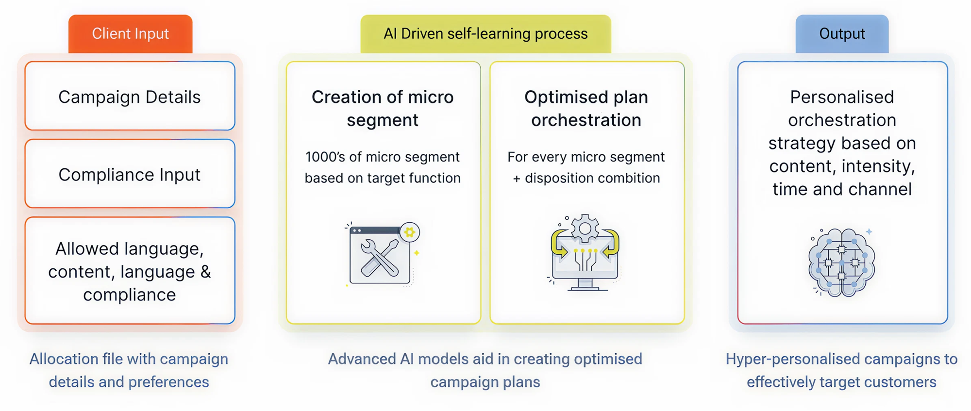 Borrower Level Customization with Start AI — Client Input, AI Driven self-learning process, Output