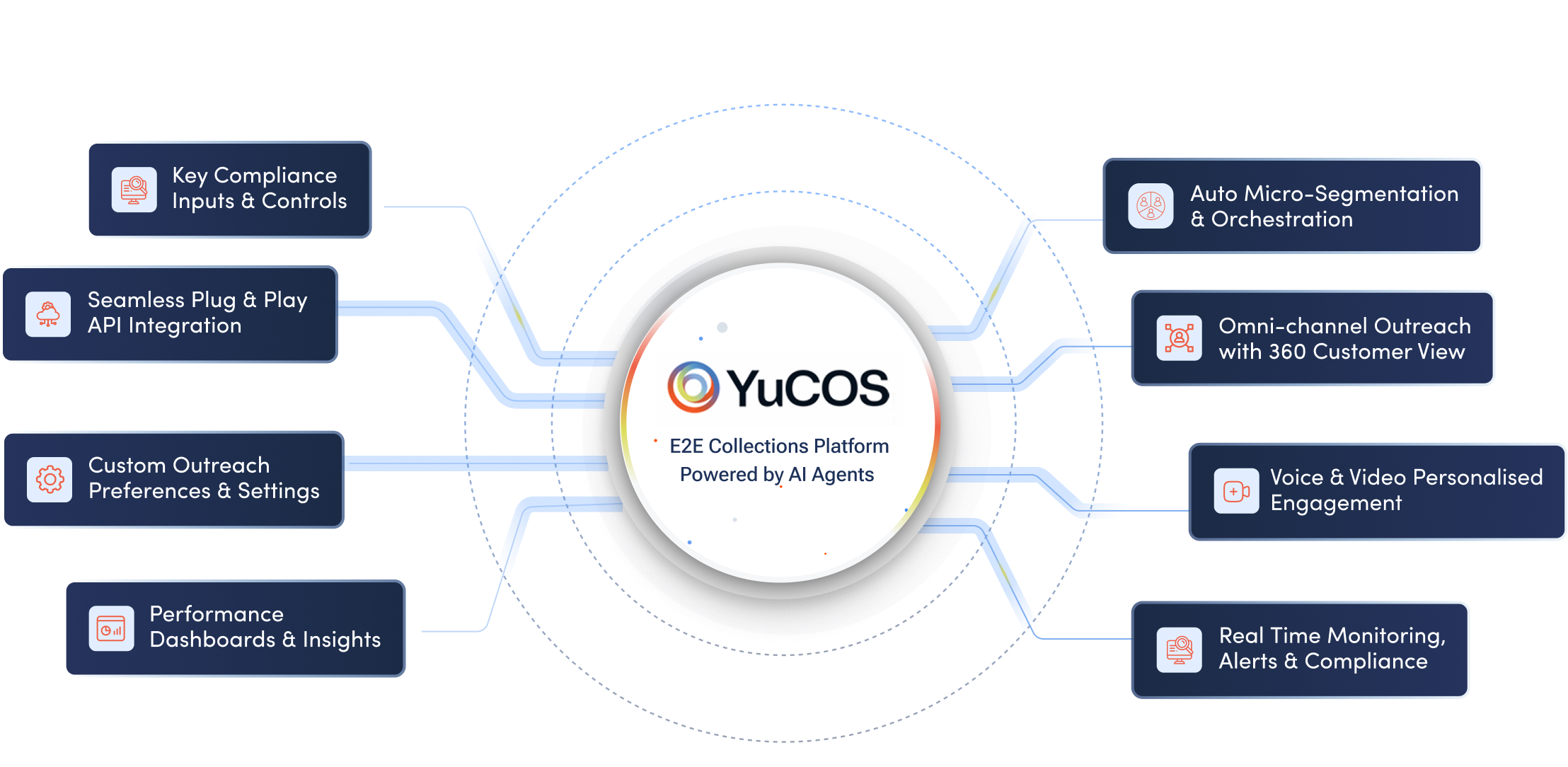YuCOS — AI-powered collections