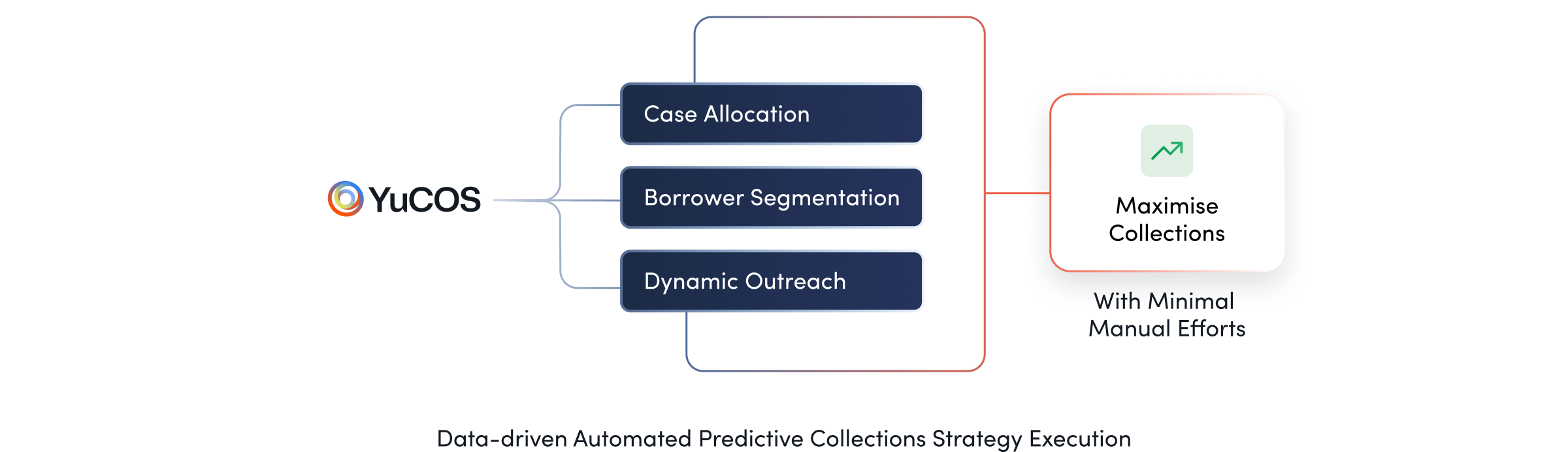 Data-driven Automated Predictive Collections Strategy Execution